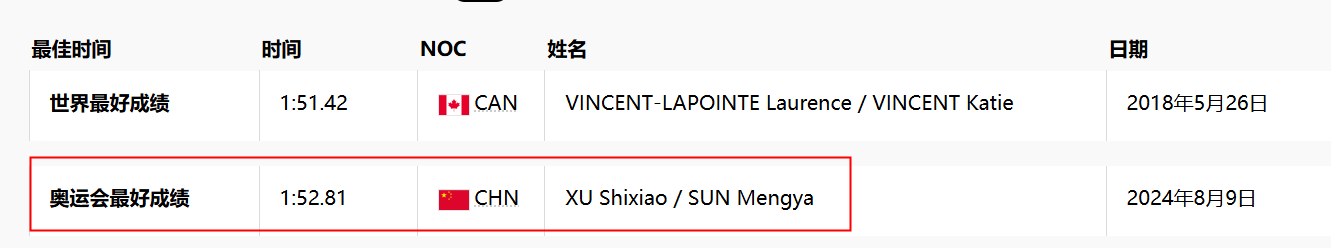 🥇第30金！女子500米双人划艇决赛：徐诗晓/孙梦雅夺冠并且刷新奥运最好成绩